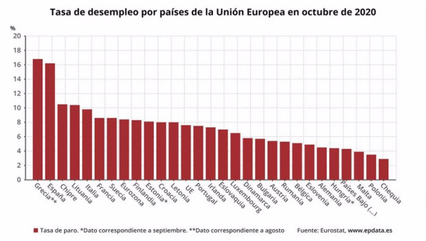 ep tasa de desempleo por paises de la ue en octubre de 2020