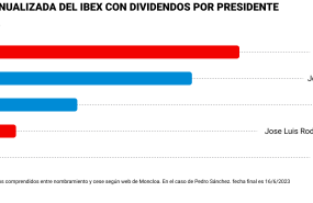 es election 2023 rentablilidad anualizada del ibex con dividendos por presidente