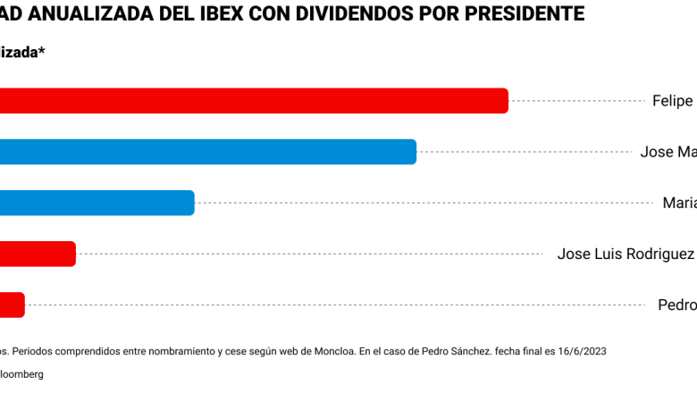 es election 2023 rentablilidad anualizada del ibex con dividendos por presidente