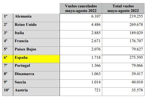 tabla excel espaa es el sexto pas de europa con ms vuelos cancelados desde mayo