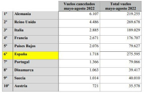 tabla excel espaa es el sexto pas de europa con ms vuelos cancelados desde mayo