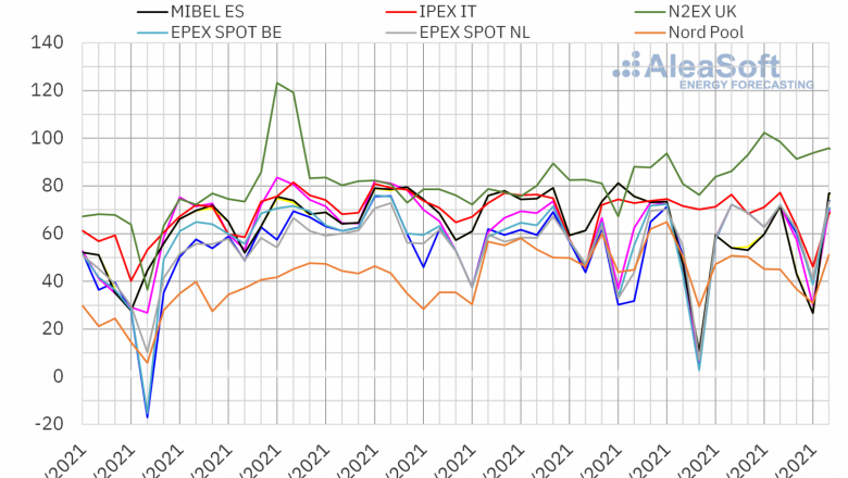 1621262953 20210517 aleasoft precios mercados europeos electricidad 