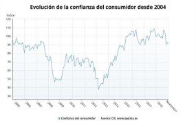 ep confianza consumidor noviembre 2018 cis