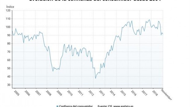 ep confianza consumidor noviembre 2018 cis