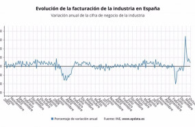 ep evolucion anual de la facturacion de la industria en espana ine