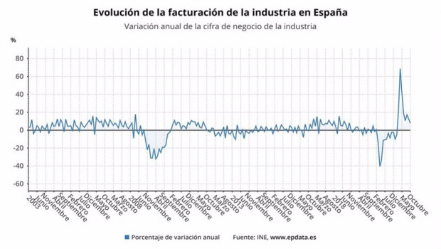 ep evolucion anual de la facturacion de la industria en espana ine