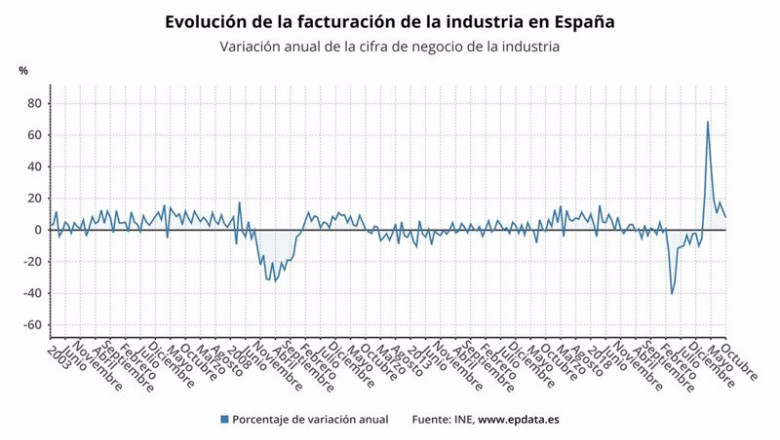 ep evolucion anual de la facturacion de la industria en espana ine