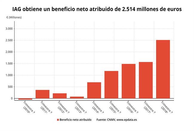 IAG beneficio neto 3T 2018 | EPDATA ep iag beneficio neto 3t 2018
