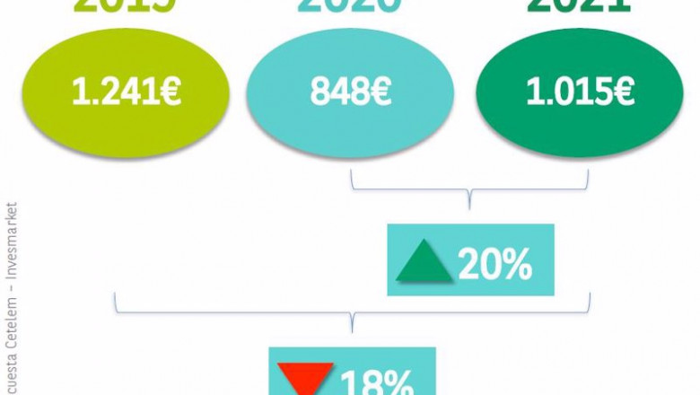 La intención de gasto de los españoles en verano crece un 20% vs 2020, pero no alcanza niveles pre Covid19 | Cetelem ep la intencion de gasto de los espanoles en verano crece un 20 vs 2020 pero no alcanza niveles pre