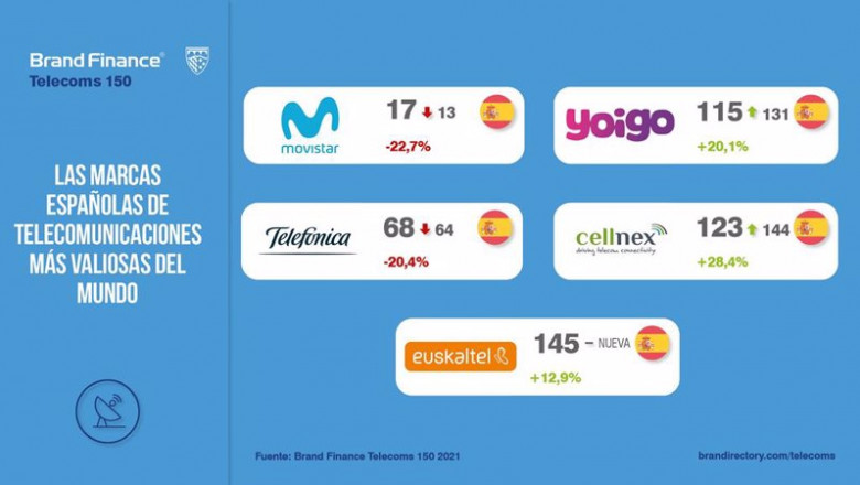 Las cinco marcas españolas de telecomunicaciones entre las 150 más valiosas del mundo | BRAND FINANCE ep las cinco marcas espanolas de telecomunicaciones entre las 150 mas valiosas del mundo