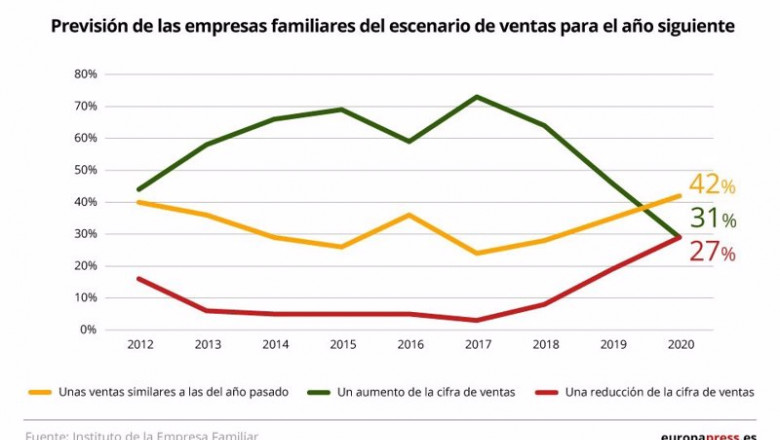 Previsión de las empresas familiares del escenario de ventas para el año siguiente | EPDATA ep prevision de las empresas familiares del escenario de ventas para el ano siguiente