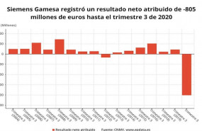 ep resultado neto atribuido de siemens gamesa hasta el tercer trimestre de su ano fiscal 2019-2020