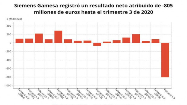ep resultado neto atribuido de siemens gamesa hasta el tercer trimestre de su ano fiscal 2019-2020