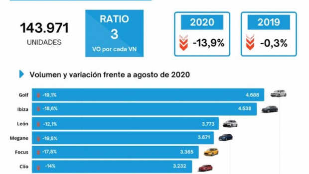 ep top 10 de modelos de vehiculos mas vendidos en el mercado de ocasion