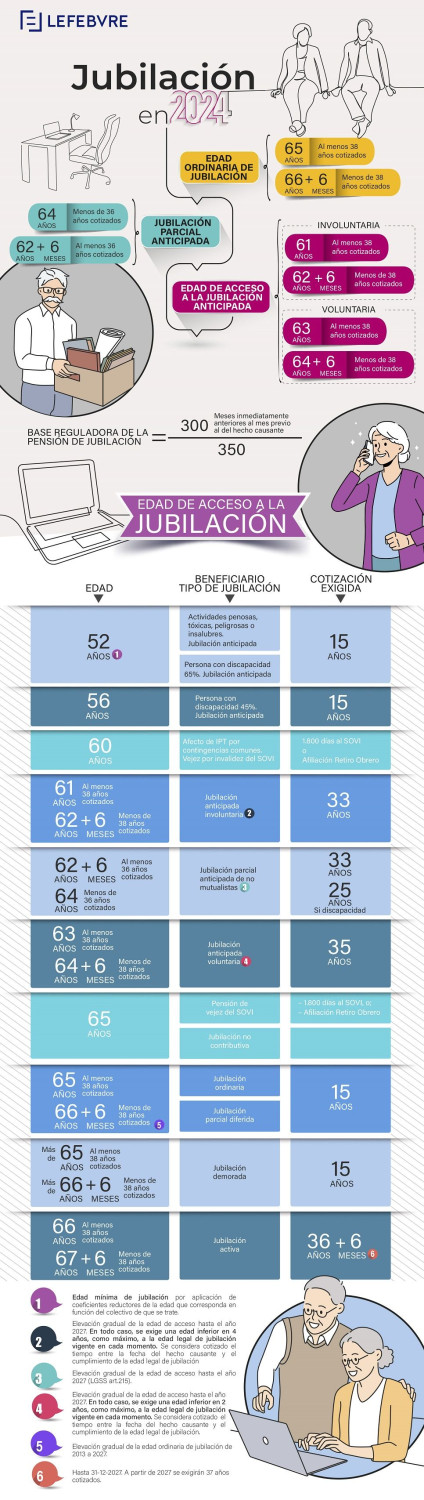 lefebvre infografia novedades jubilacin 2024 