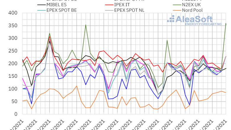 1636981902 20211115 aleasoft precios mercados europeos electricidad 
