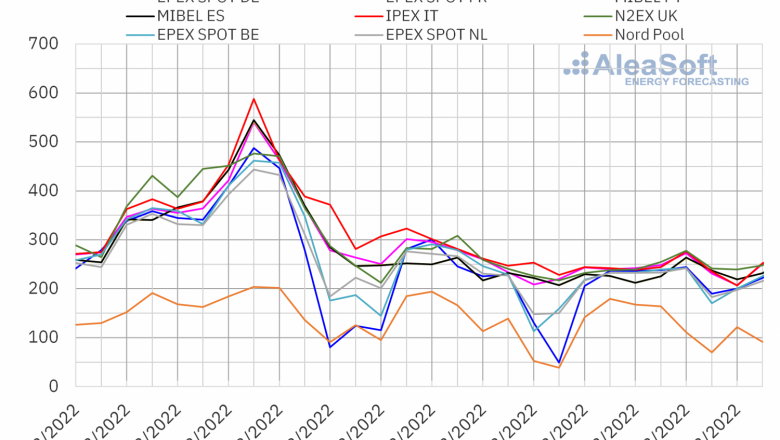1648477422 20220328 aleasoft precios mercados europeos electricidad 