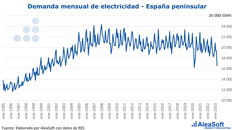 20230519 aleasoft demanda mensual electricidad espana 