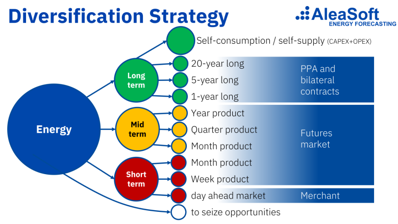 20250530 aleasoft estrategia diversificacion compra energia 