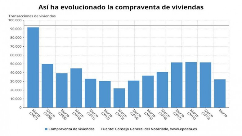 Compraventa de vivienda en los meses de marzo (Notariado) | EPDATA ep compraventa de vivienda en los meses de marzo notariado