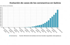 ep evolucion de casos de coronavirus en galicia