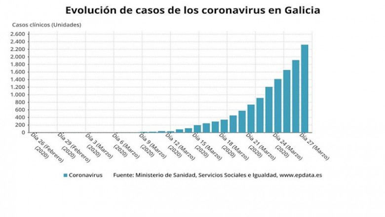 ep evolucion de casos de coronavirus en galicia ep evolucion de casos de coronavirus en galicia