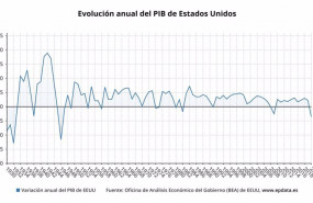 ep evolucion del pib de estados unidos hasta 2020