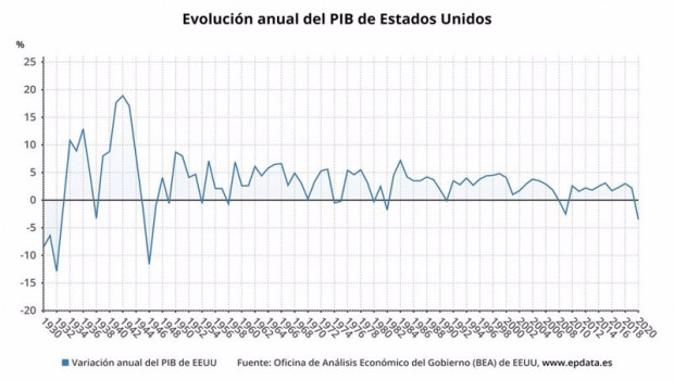 ep evolucion del pib de estados unidos hasta 2020