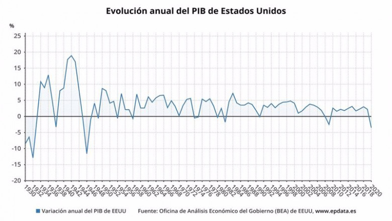 ep evolucion del pib de estados unidos hasta 2020