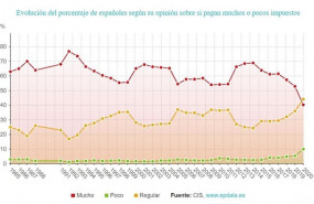 ep evolucion del porcentaje de espanoles segun su opinion sobre si pagan muchos o pocos impuestos