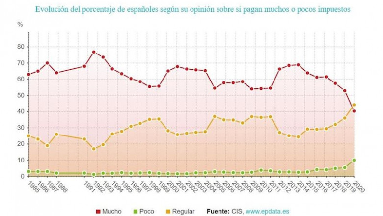 ep evolucion del porcentaje de espanoles segun su opinion sobre si pagan muchos o pocos impuestos