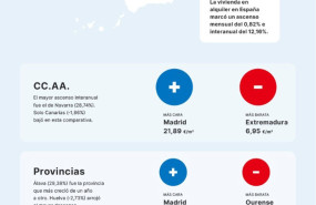 ep la vivienda en alquiler en espana marco un ascenso mensual de 082 e interanual del 1216