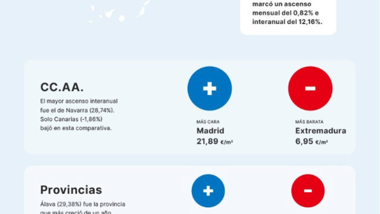 ep la vivienda en alquiler en espana marco un ascenso mensual de 082 e interanual del 1216