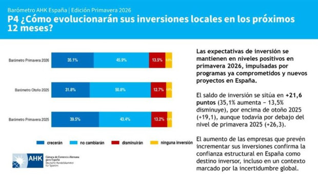 ep las empresas alemanas en espana consolidan su confianza inversora para este 2026 segun la camara