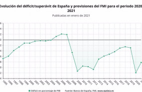 ep previsiones del fmi sobre el deficit de espana en 2020 y 2021 banco de espana fmi