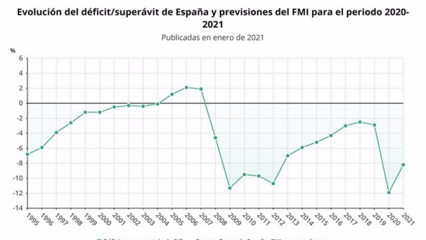 ep previsiones del fmi sobre el deficit de espana en 2020 y 2021 banco de espana fmi