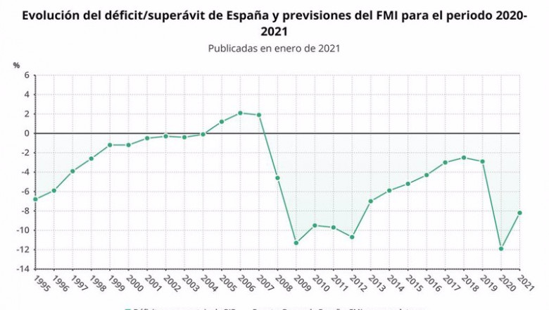 ep previsiones del fmi sobre el deficit de espana en 2020 y 2021 banco de espana fmi