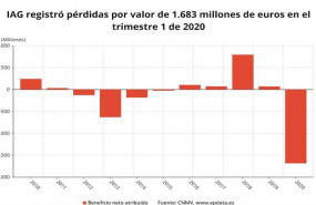 ep resultado neto atribuido de iag en el primer trimestre de 2020 cnmv