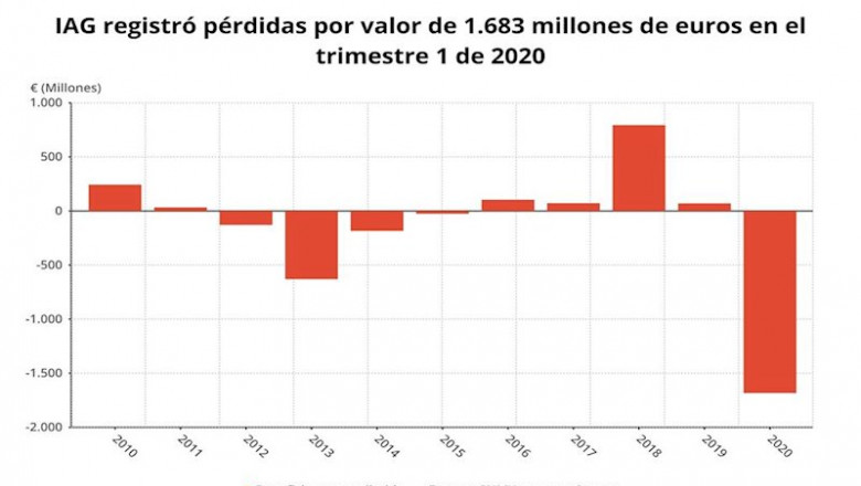 Resultado neto atribuido de IAG en el primer trimestre de 2020 (CNMV) | EPDATA ep resultado neto atribuido de iag en el primer trimestre de 2020 cnmv