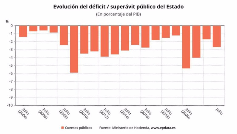 ep evolucion del deficit publico hasta julio de 2023 ep evolucion del deficit publico hasta julio de 2023