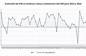 ep evolucion del pib en america latina y estimacion del fmi para 2023 y 2024