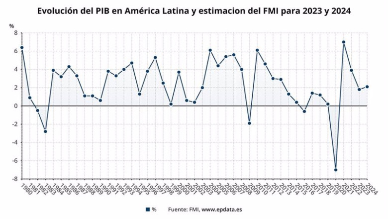 ep evolucion del pib en america latina y estimacion del fmi para 2023 y 2024 ep evolucion del pib en america latina y estimacion del fmi para 2023 y 2024