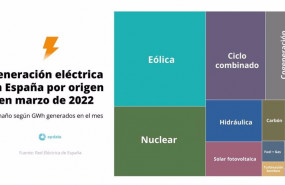 ep generacion electrica en espana por origen en marzo de 2022