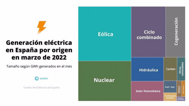 ep generacion electrica en espana por origen en marzo de 2022