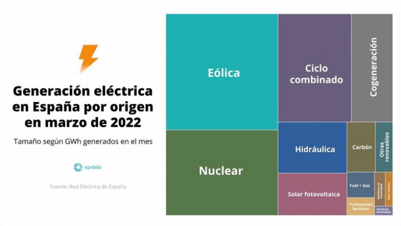 Generación eléctrica en España por origen en marzo de 2022 | EPDATA ep generacion electrica en espana por origen en marzo de 2022