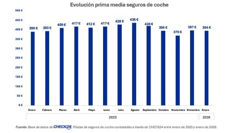 La prima media de seguros de coche en España sube un 1% al inicio del 2026, a 394 euros, según Check24 | ARCHIVO ep la prima media de seguros de coche en espana sube un 1 al inicio del 2026 a 394 euros segun
