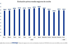 ep la prima media de seguros de coche en espana sube un 1 al inicio del 2026 a 394 euros segun
