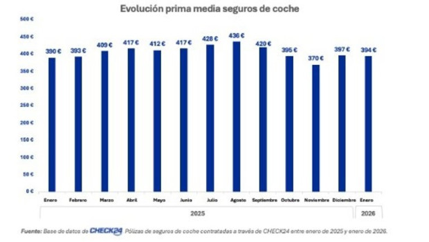 ep la prima media de seguros de coche en espana sube un 1 al inicio del 2026 a 394 euros segun