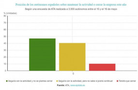 ep posicion de los autonomos espanoles sobre mantener la actividad o cerrar la empresa este ano