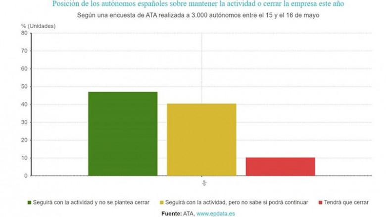 ep posicion de los autonomos espanoles sobre mantener la actividad o cerrar la empresa este ano